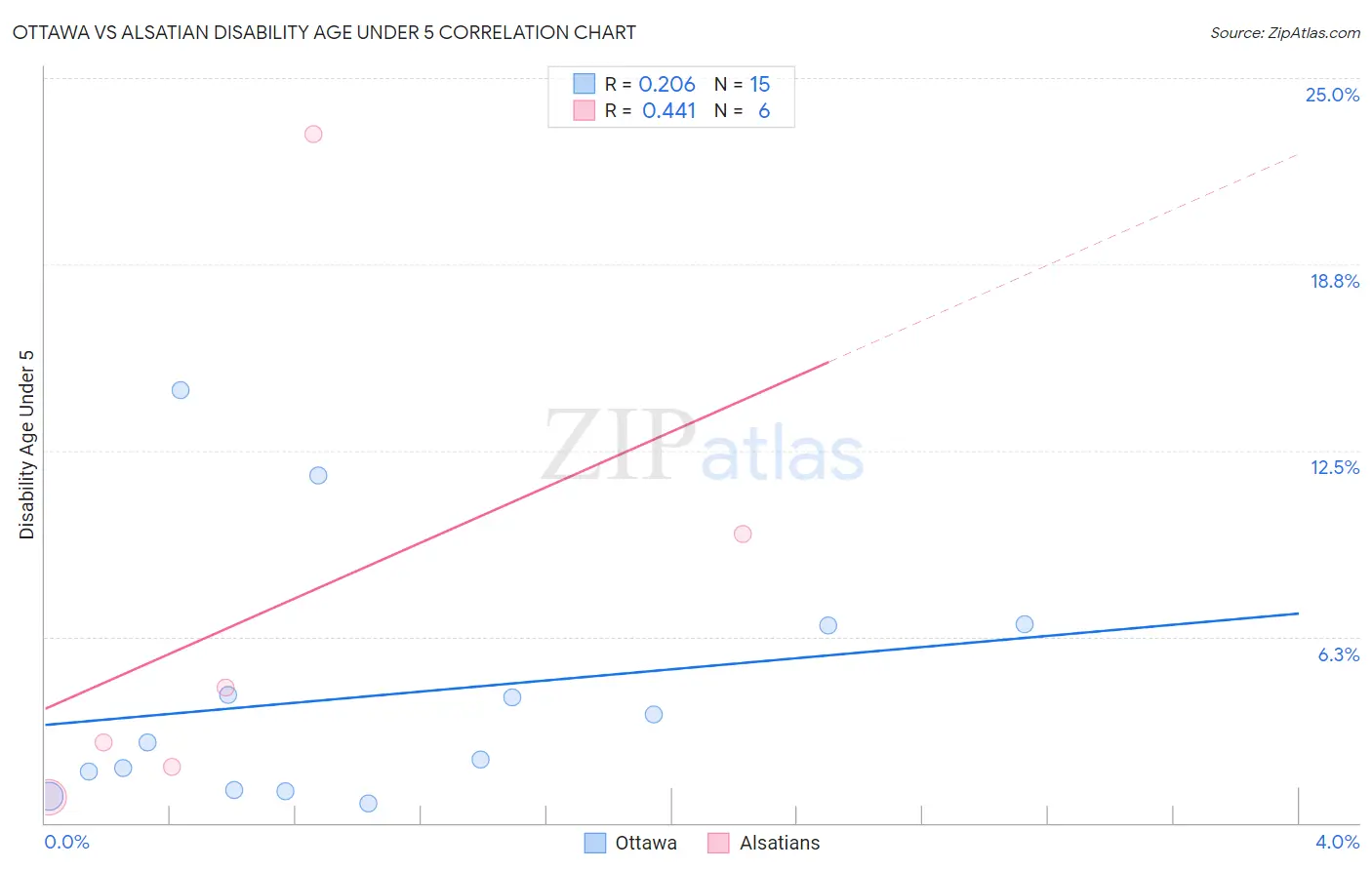 Ottawa vs Alsatian Disability Age Under 5