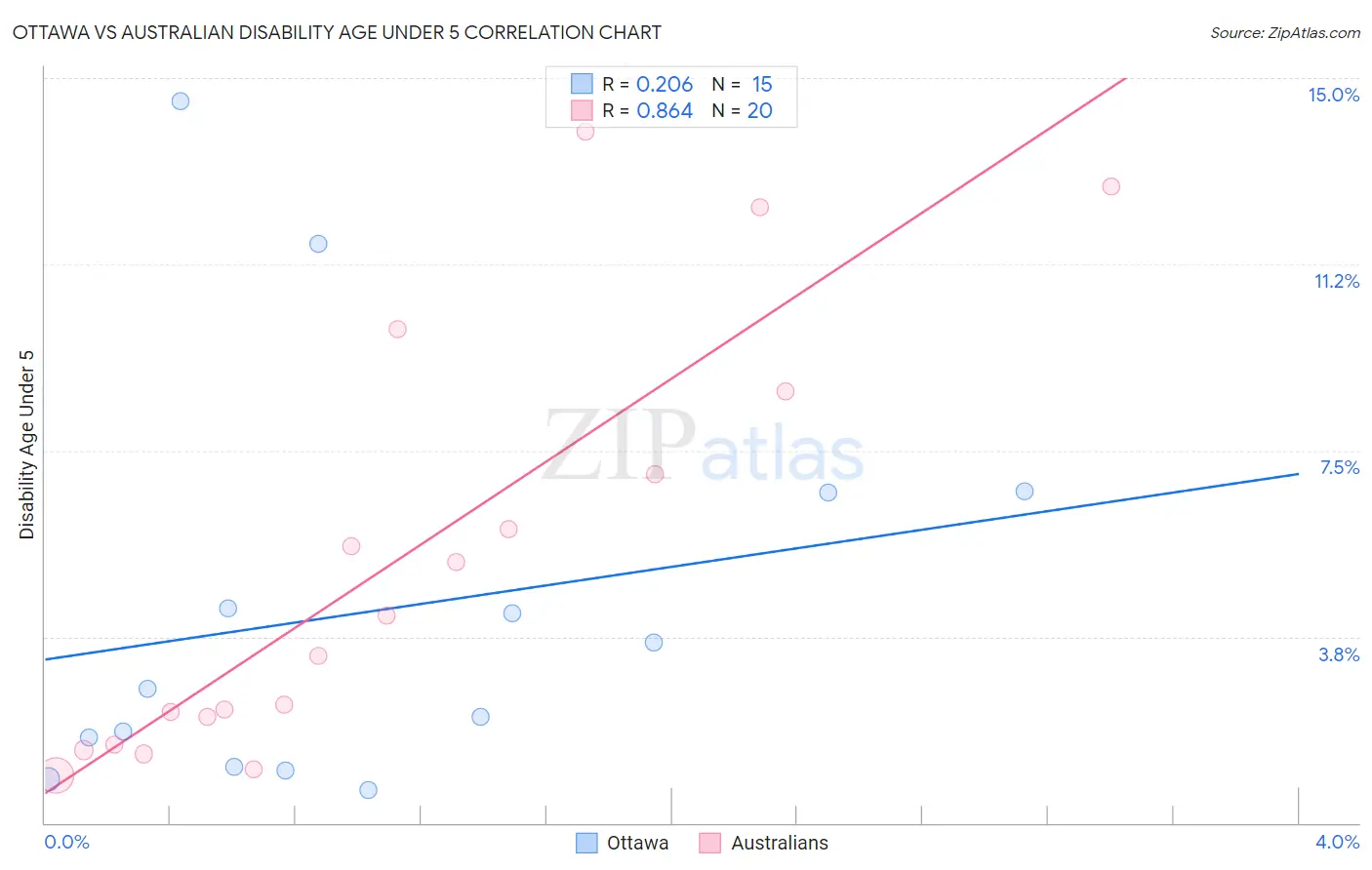 Ottawa vs Australian Disability Age Under 5