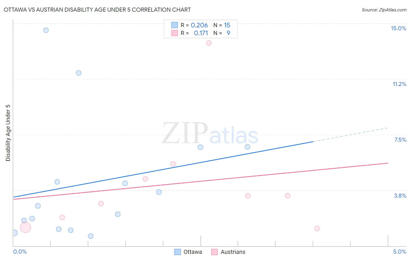 Ottawa vs Austrian Disability Age Under 5