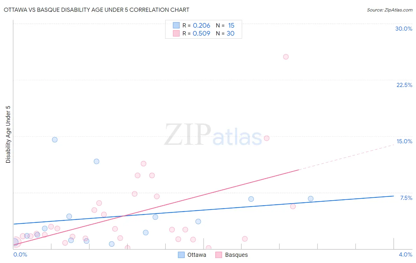 Ottawa vs Basque Disability Age Under 5