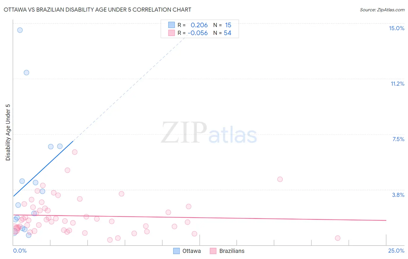 Ottawa vs Brazilian Disability Age Under 5