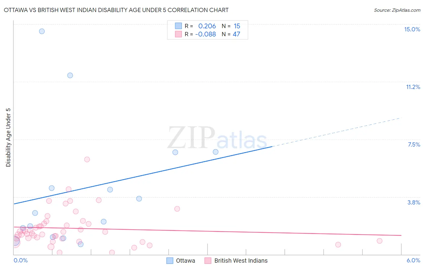 Ottawa vs British West Indian Disability Age Under 5