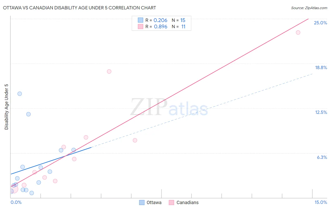 Ottawa vs Canadian Disability Age Under 5