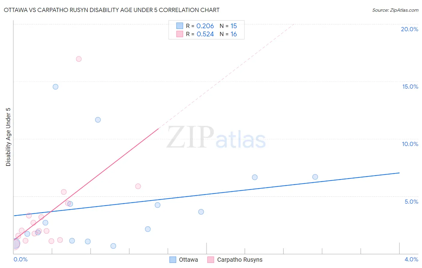 Ottawa vs Carpatho Rusyn Disability Age Under 5