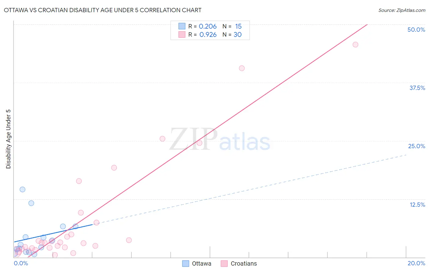 Ottawa vs Croatian Disability Age Under 5