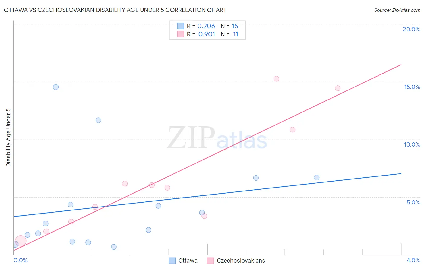 Ottawa vs Czechoslovakian Disability Age Under 5