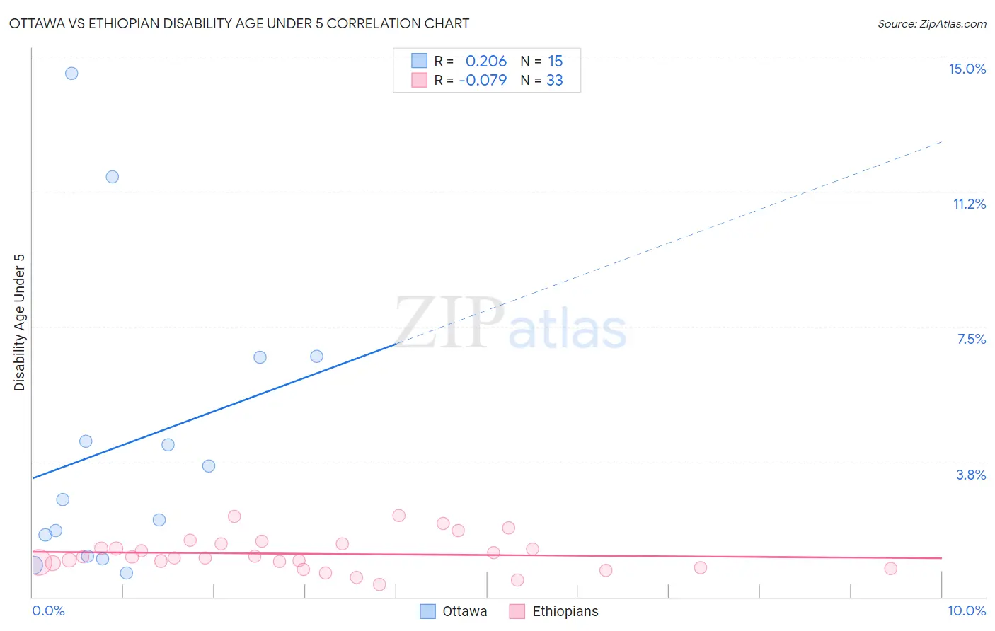Ottawa vs Ethiopian Disability Age Under 5
