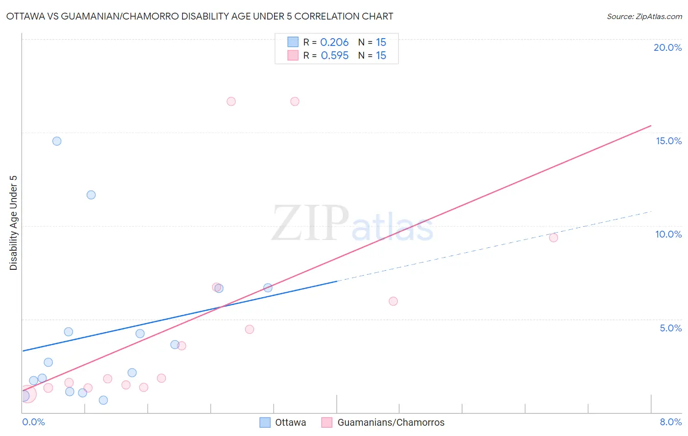 Ottawa vs Guamanian/Chamorro Disability Age Under 5