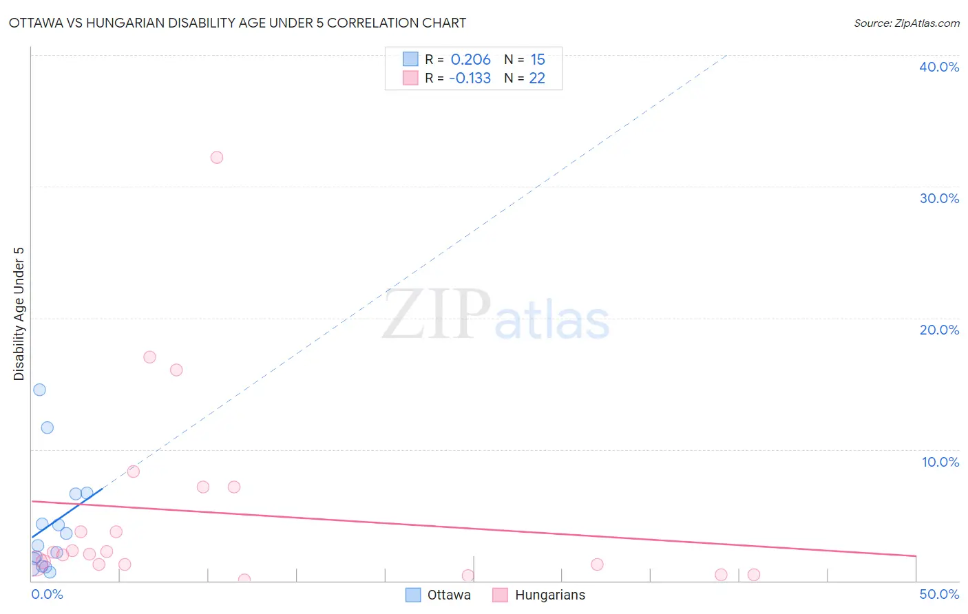 Ottawa vs Hungarian Disability Age Under 5