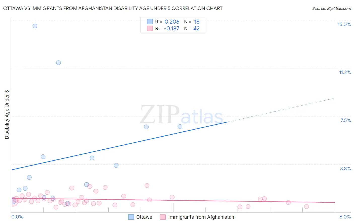 Ottawa vs Immigrants from Afghanistan Disability Age Under 5