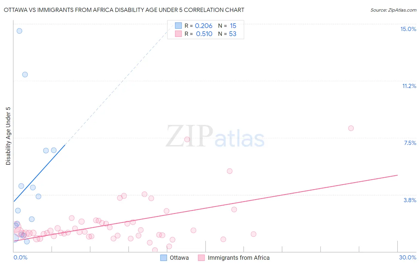 Ottawa vs Immigrants from Africa Disability Age Under 5