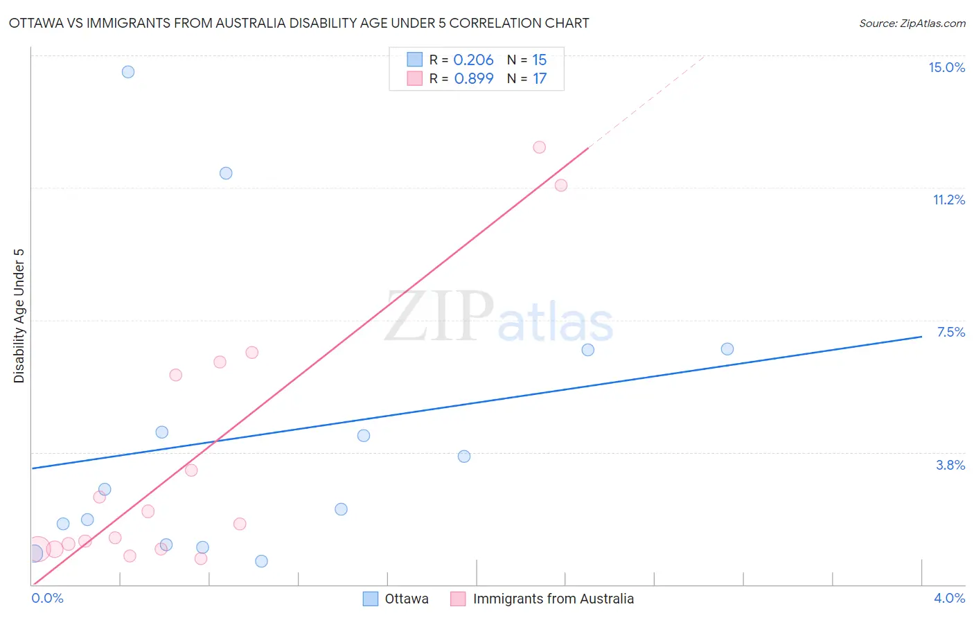 Ottawa vs Immigrants from Australia Disability Age Under 5