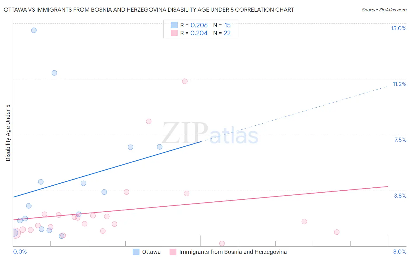 Ottawa vs Immigrants from Bosnia and Herzegovina Disability Age Under 5