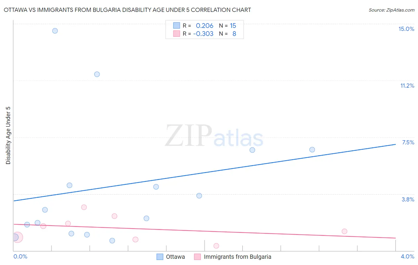 Ottawa vs Immigrants from Bulgaria Disability Age Under 5