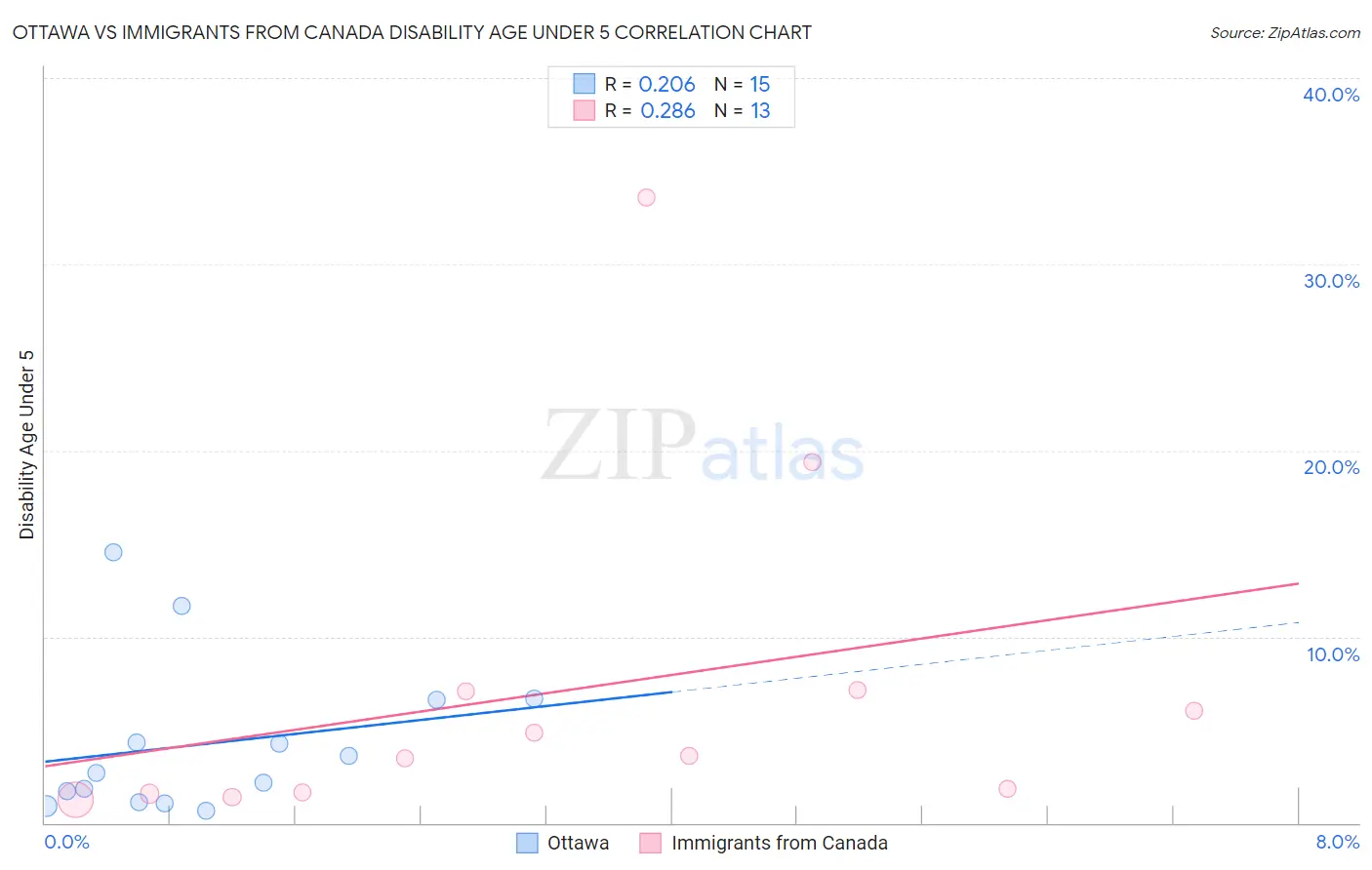 Ottawa vs Immigrants from Canada Disability Age Under 5