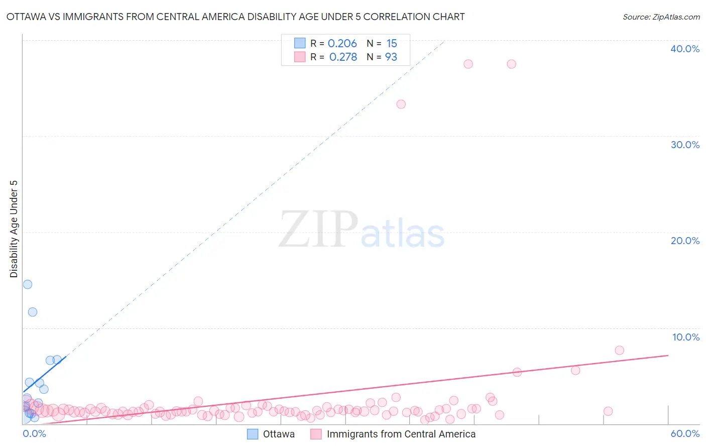 Ottawa vs Immigrants from Central America Disability Age Under 5