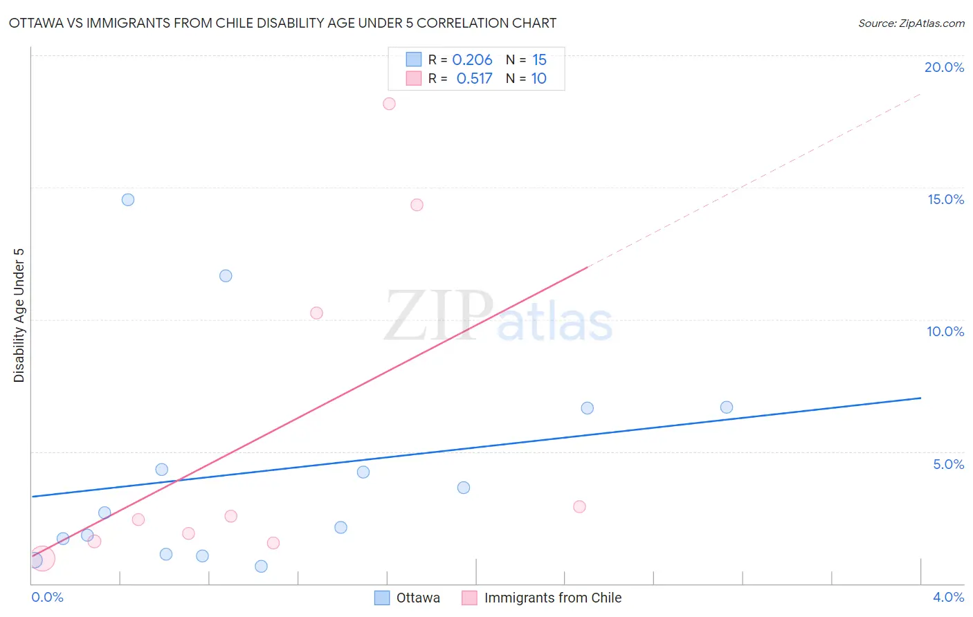 Ottawa vs Immigrants from Chile Disability Age Under 5