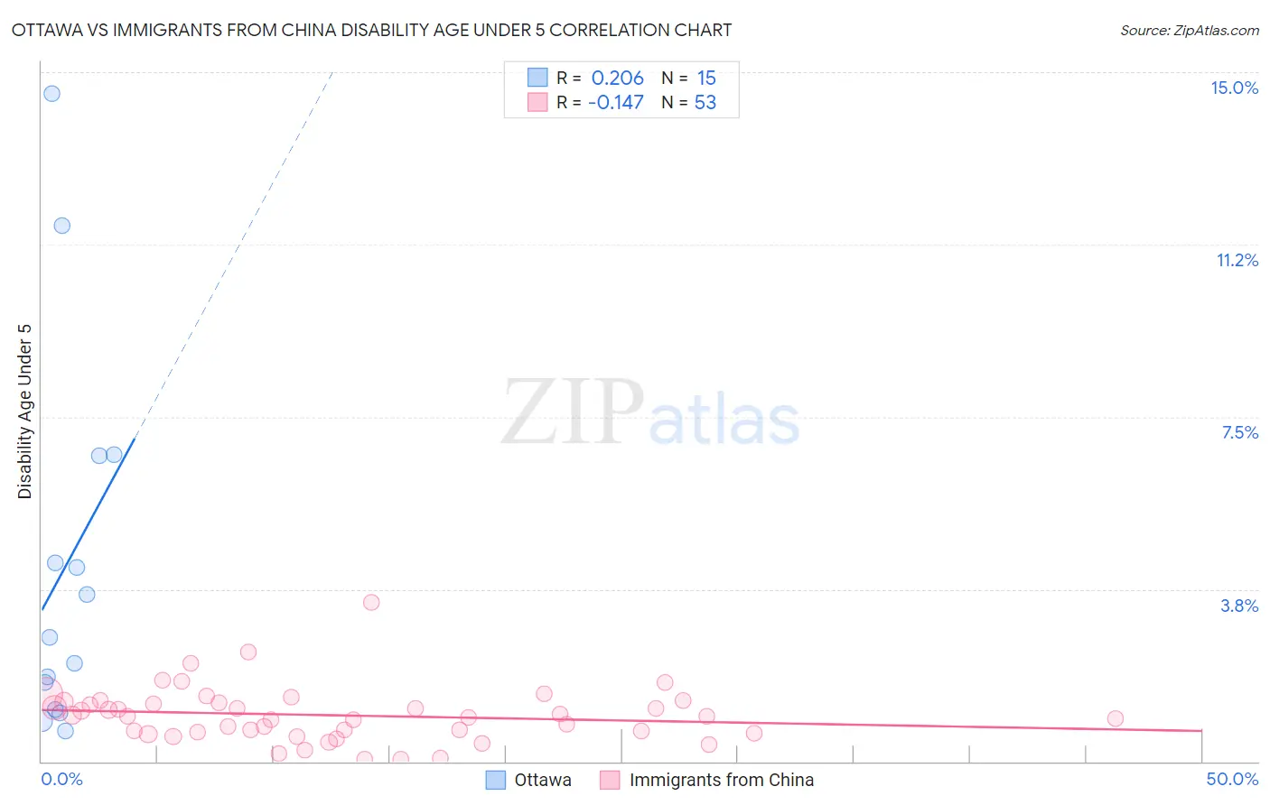 Ottawa vs Immigrants from China Disability Age Under 5