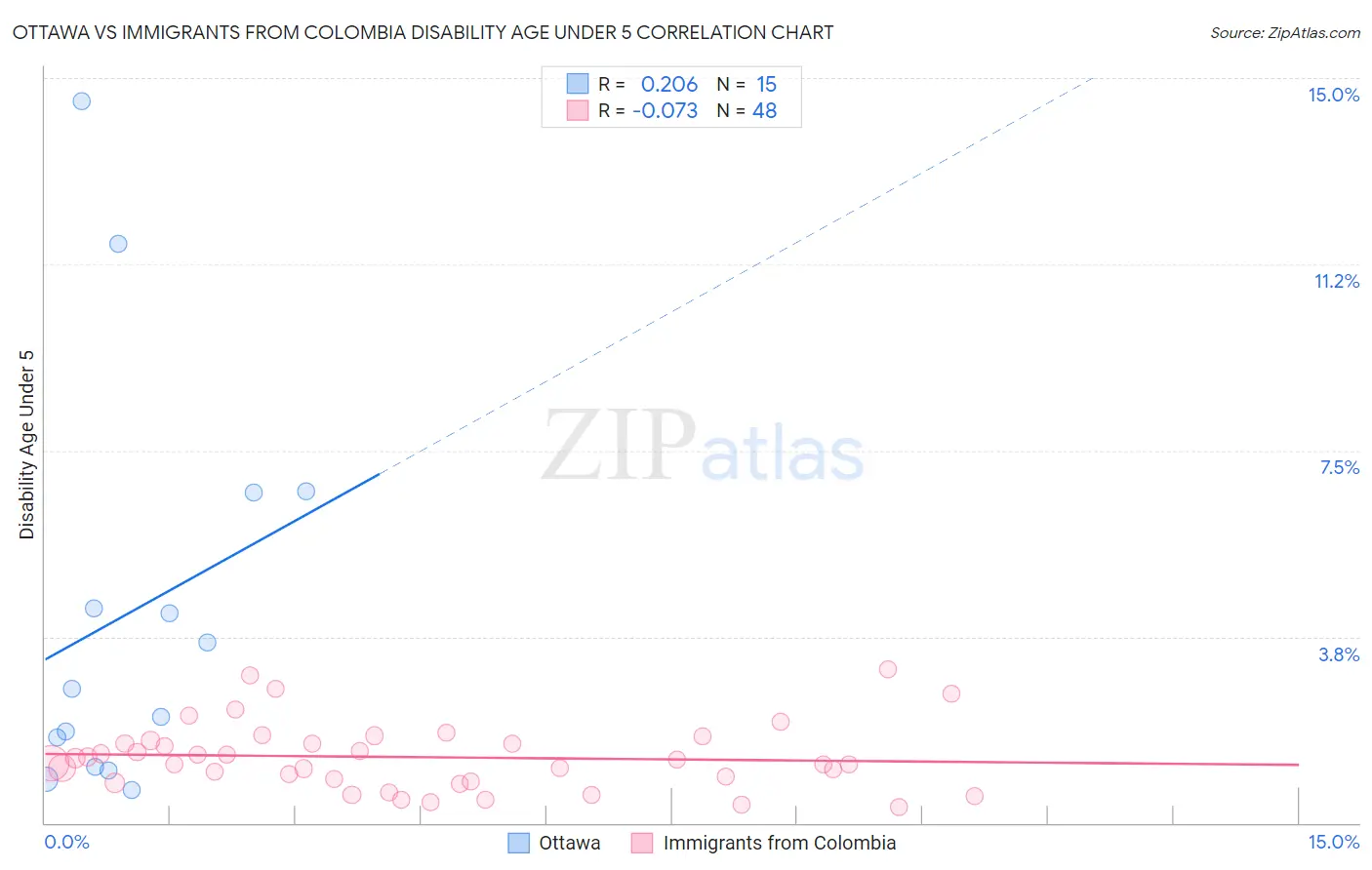 Ottawa vs Immigrants from Colombia Disability Age Under 5