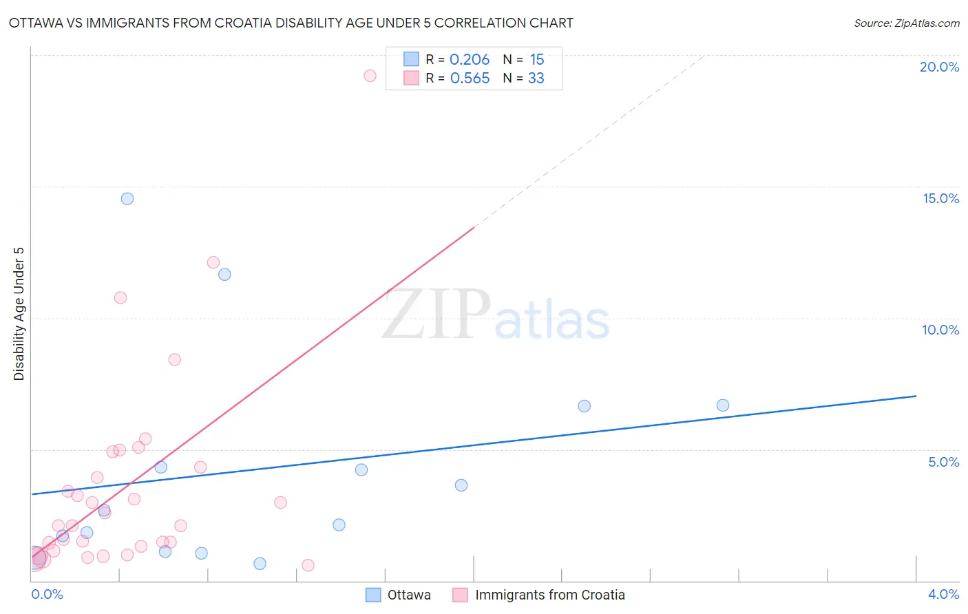 Ottawa vs Immigrants from Croatia Disability Age Under 5