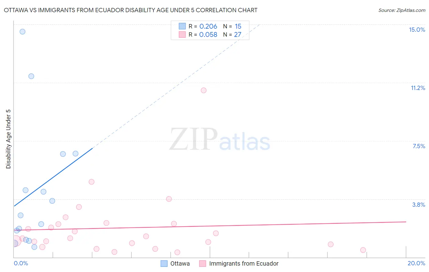 Ottawa vs Immigrants from Ecuador Disability Age Under 5