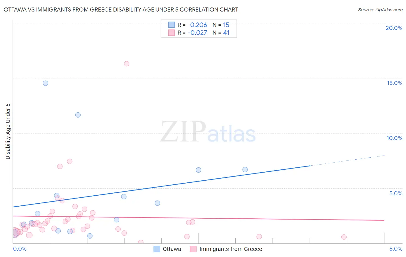 Ottawa vs Immigrants from Greece Disability Age Under 5