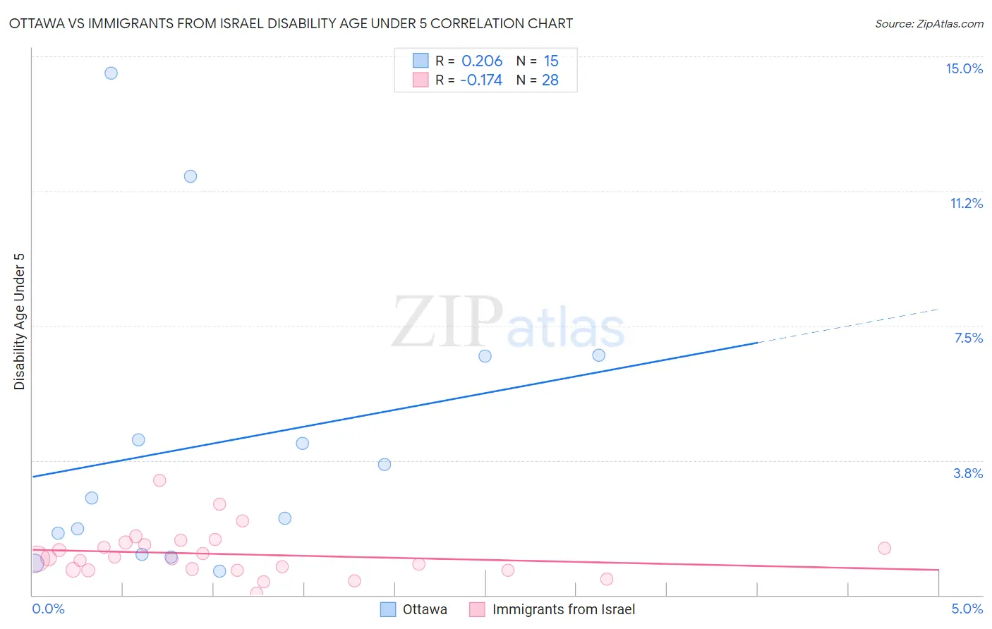 Ottawa vs Immigrants from Israel Disability Age Under 5