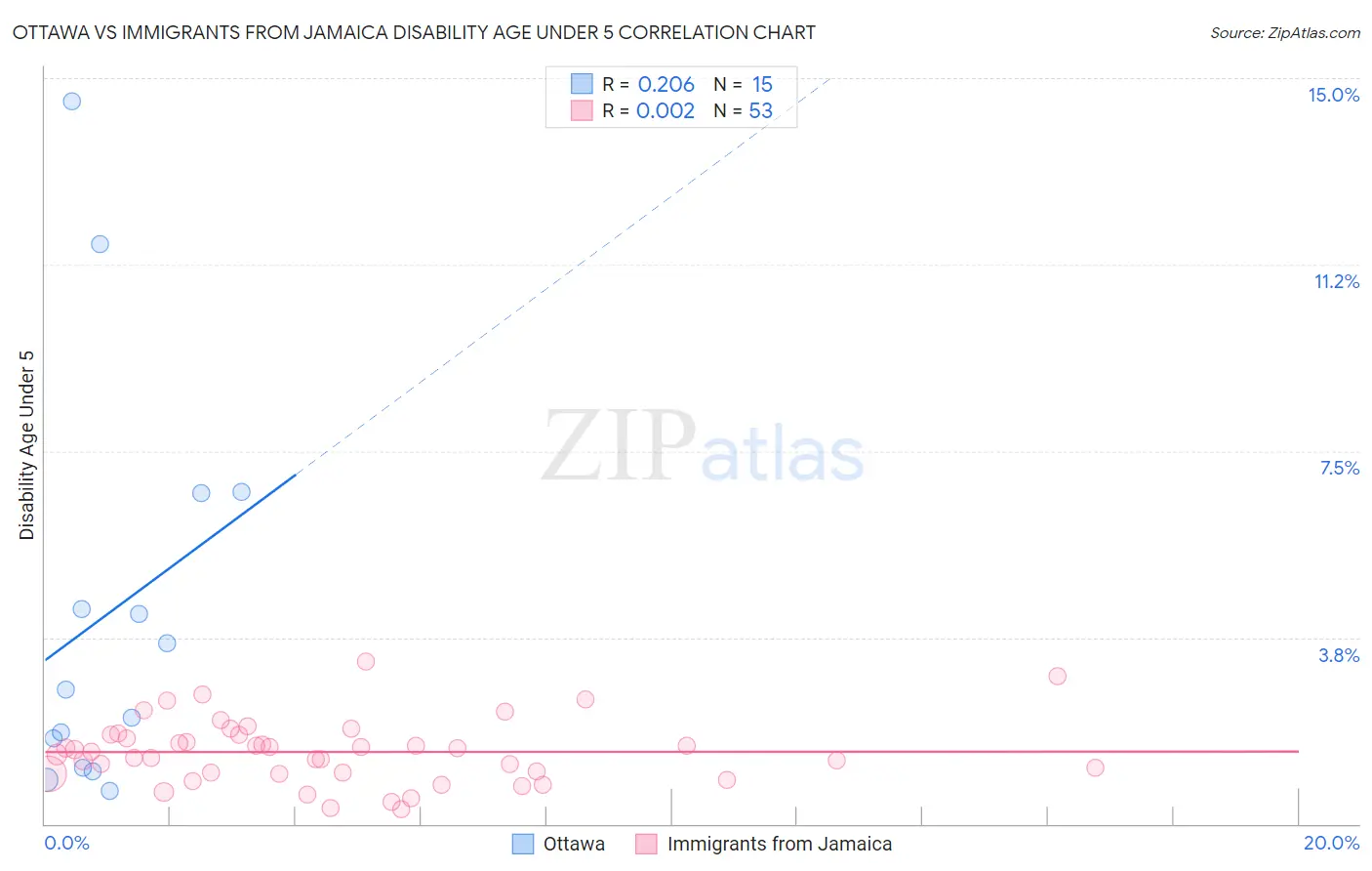 Ottawa vs Immigrants from Jamaica Disability Age Under 5