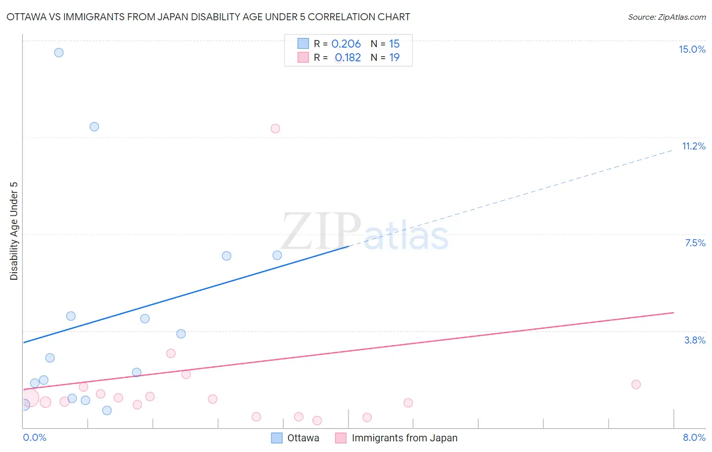 Ottawa vs Immigrants from Japan Disability Age Under 5
