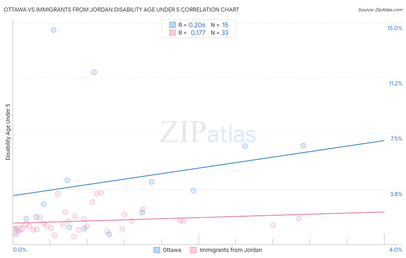 Ottawa vs Immigrants from Jordan Disability Age Under 5