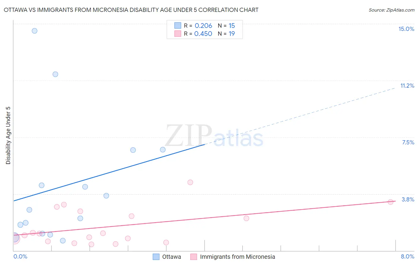 Ottawa vs Immigrants from Micronesia Disability Age Under 5
