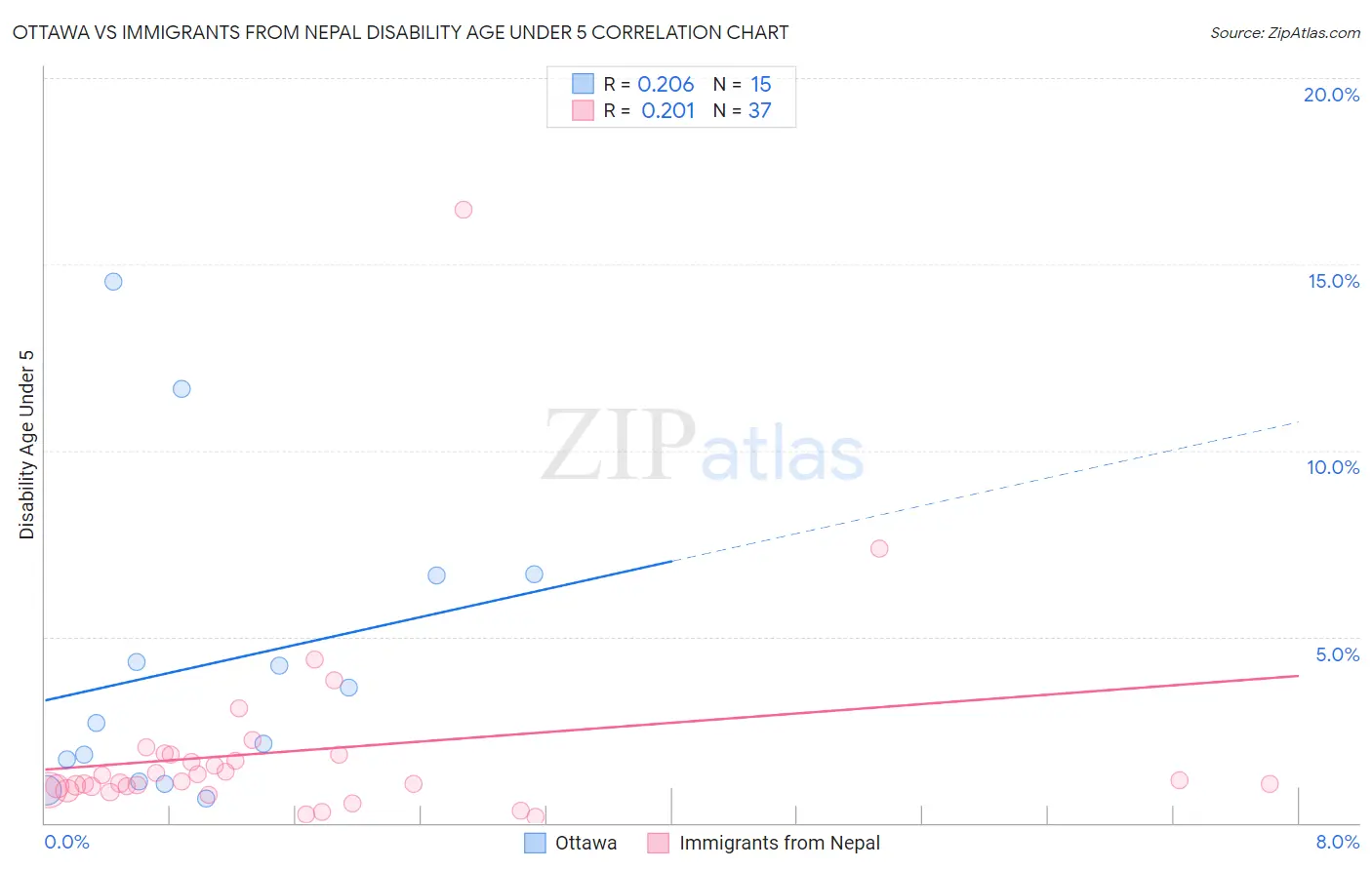 Ottawa vs Immigrants from Nepal Disability Age Under 5
