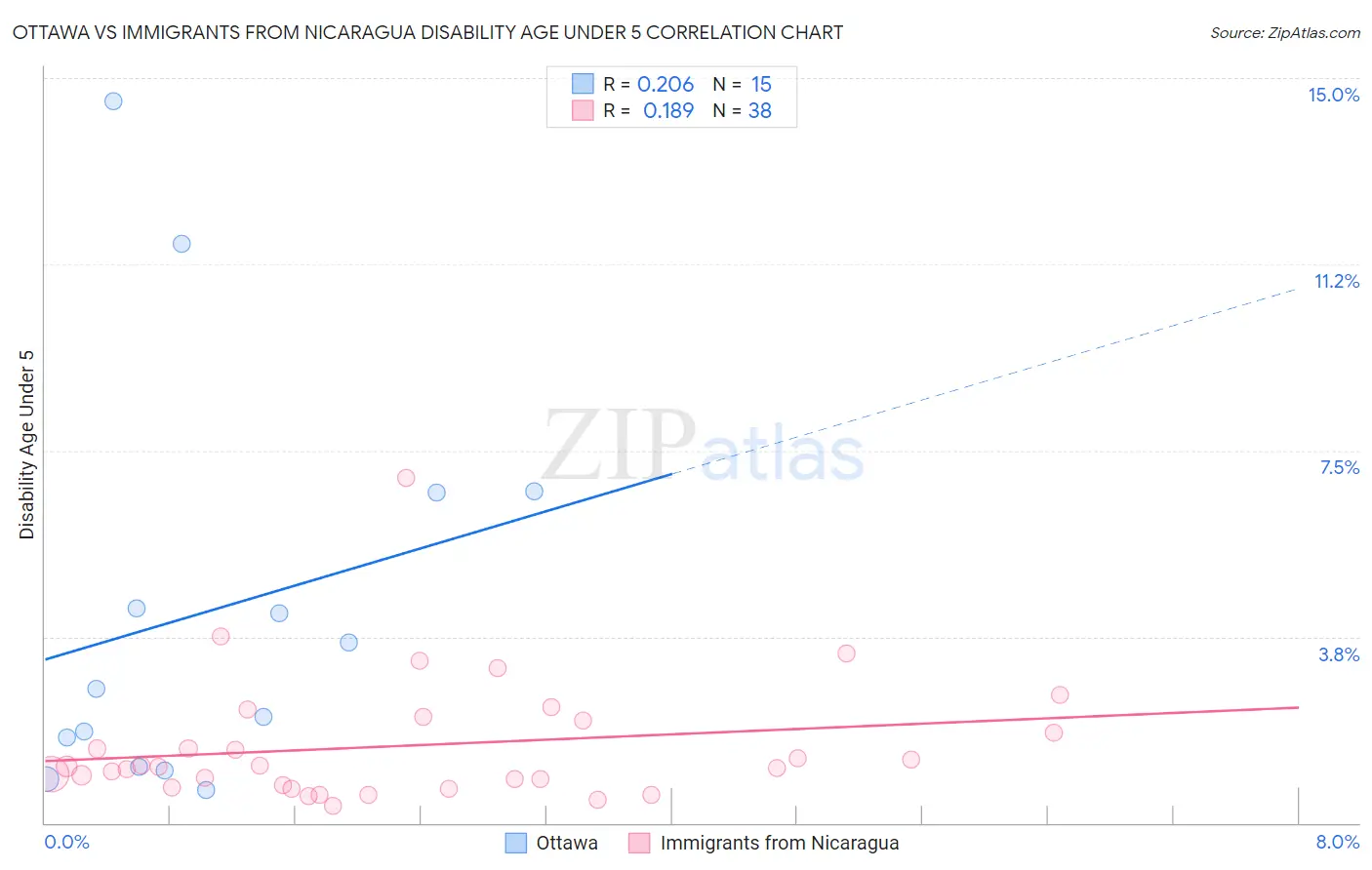 Ottawa vs Immigrants from Nicaragua Disability Age Under 5