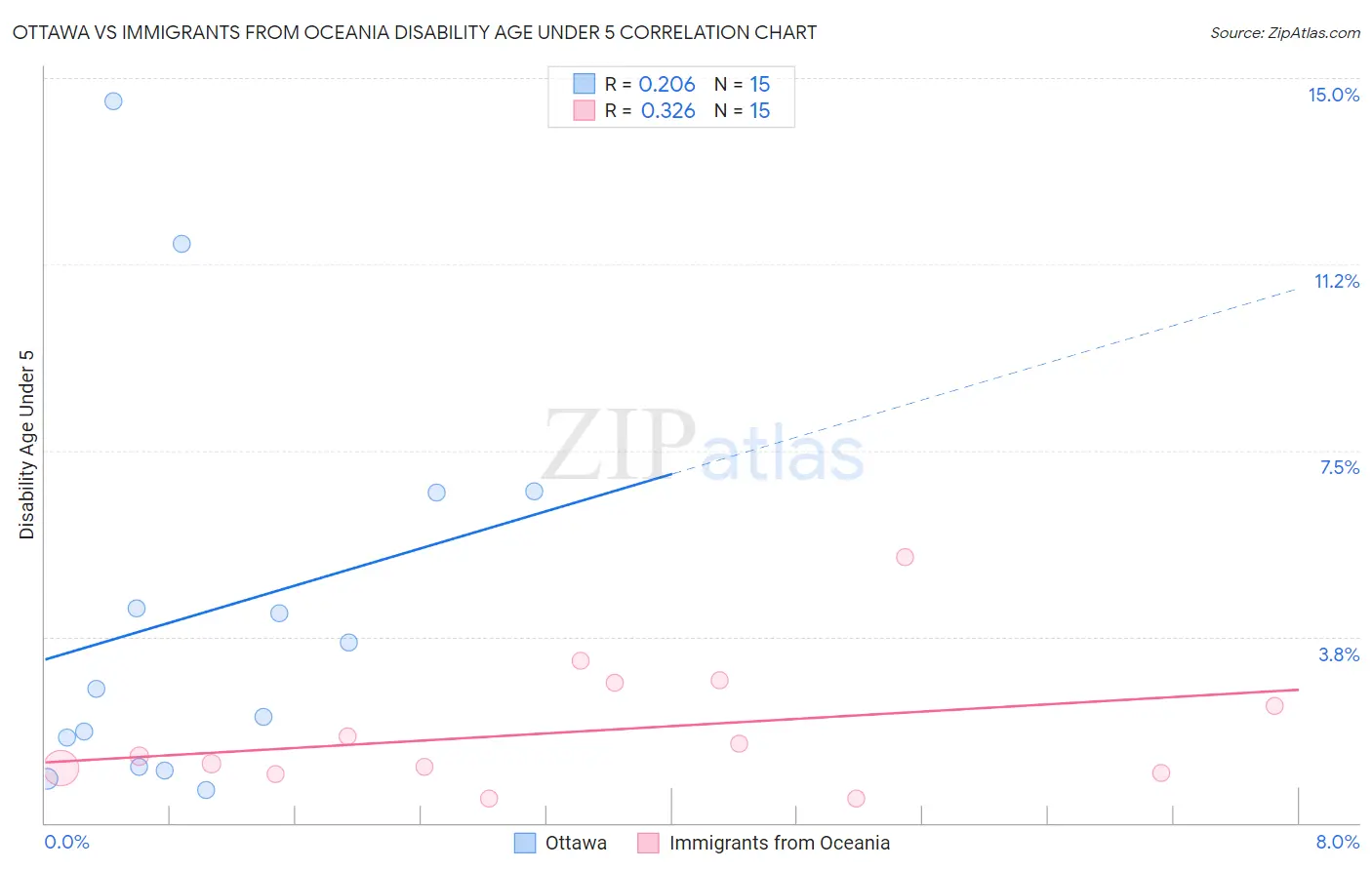 Ottawa vs Immigrants from Oceania Disability Age Under 5