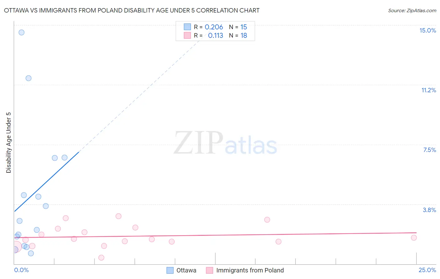 Ottawa vs Immigrants from Poland Disability Age Under 5
