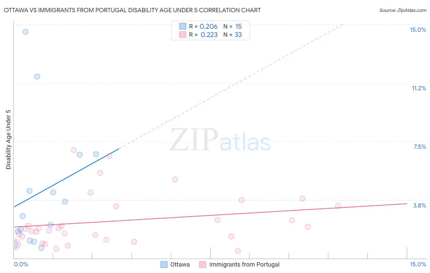 Ottawa vs Immigrants from Portugal Disability Age Under 5