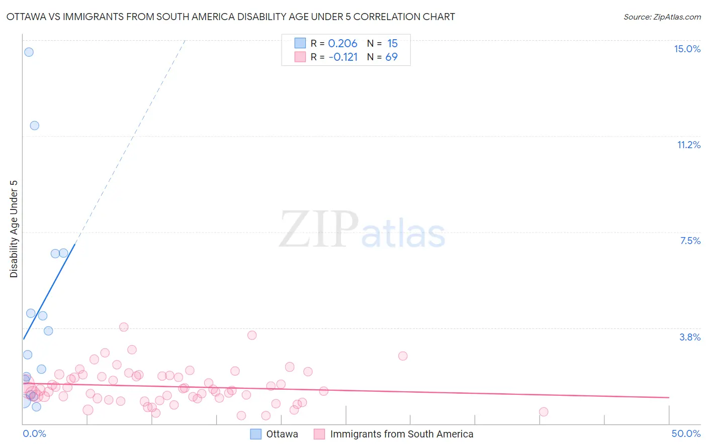 Ottawa vs Immigrants from South America Disability Age Under 5