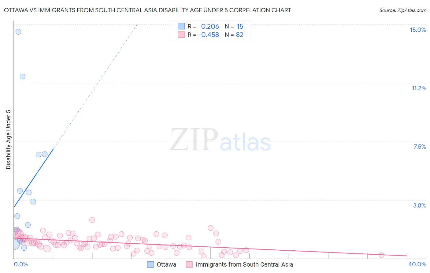 Ottawa vs Immigrants from South Central Asia Disability Age Under 5