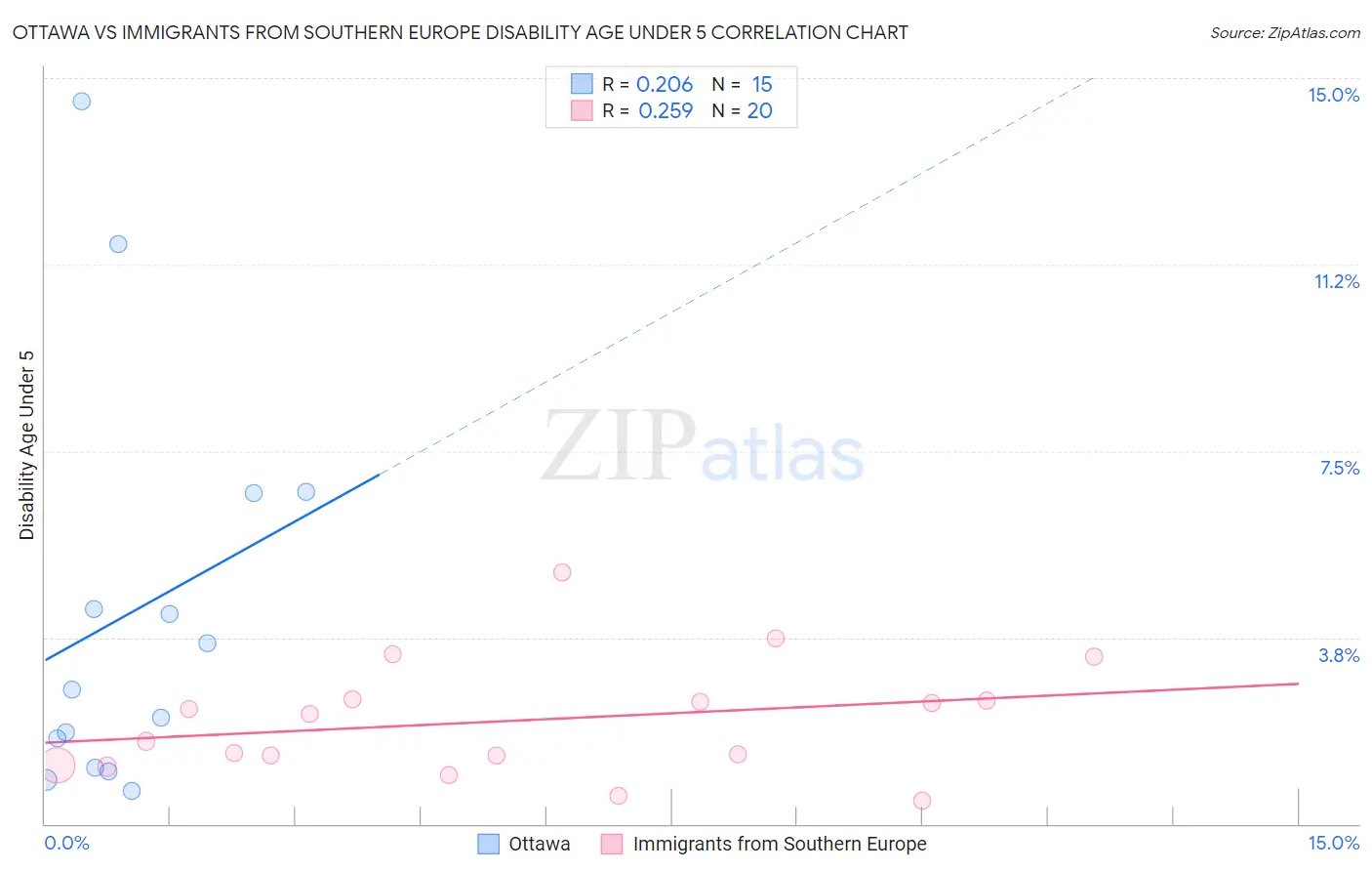 Ottawa vs Immigrants from Southern Europe Disability Age Under 5