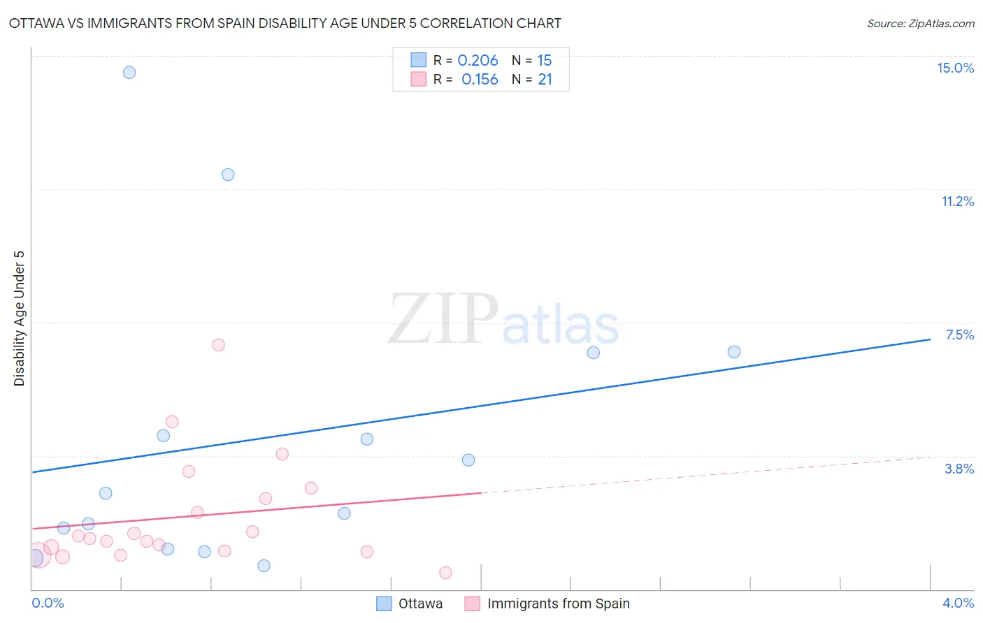 Ottawa vs Immigrants from Spain Disability Age Under 5