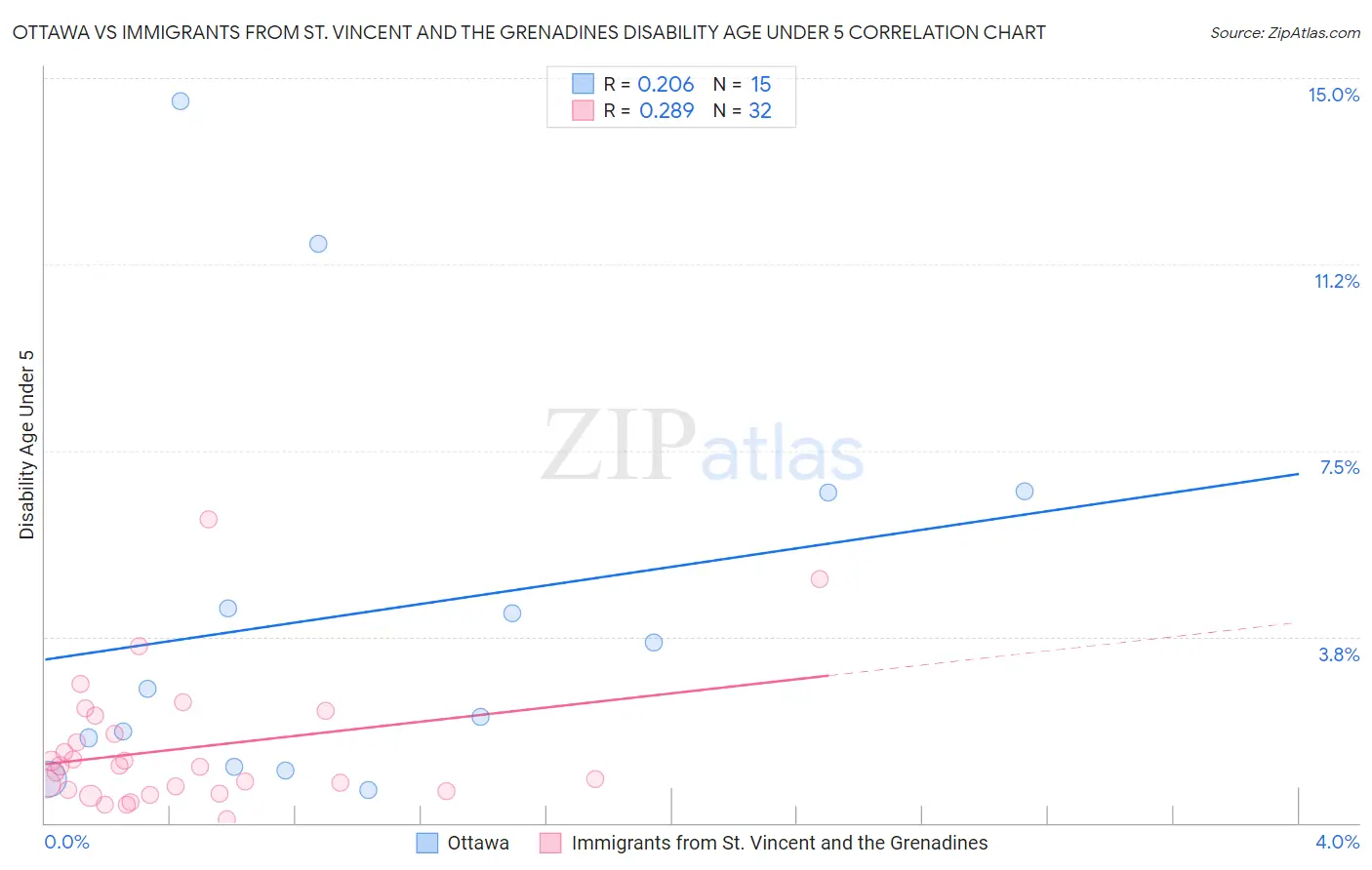 Ottawa vs Immigrants from St. Vincent and the Grenadines Disability Age Under 5