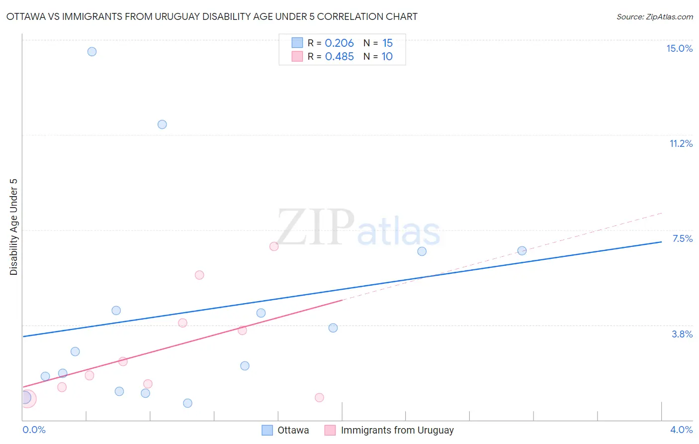 Ottawa vs Immigrants from Uruguay Disability Age Under 5