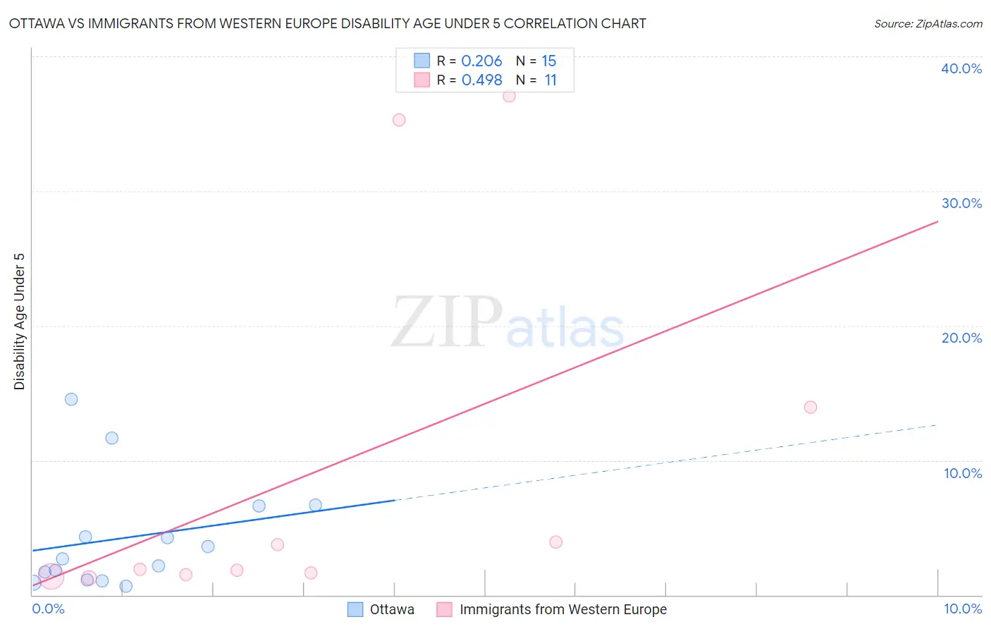 Ottawa vs Immigrants from Western Europe Disability Age Under 5