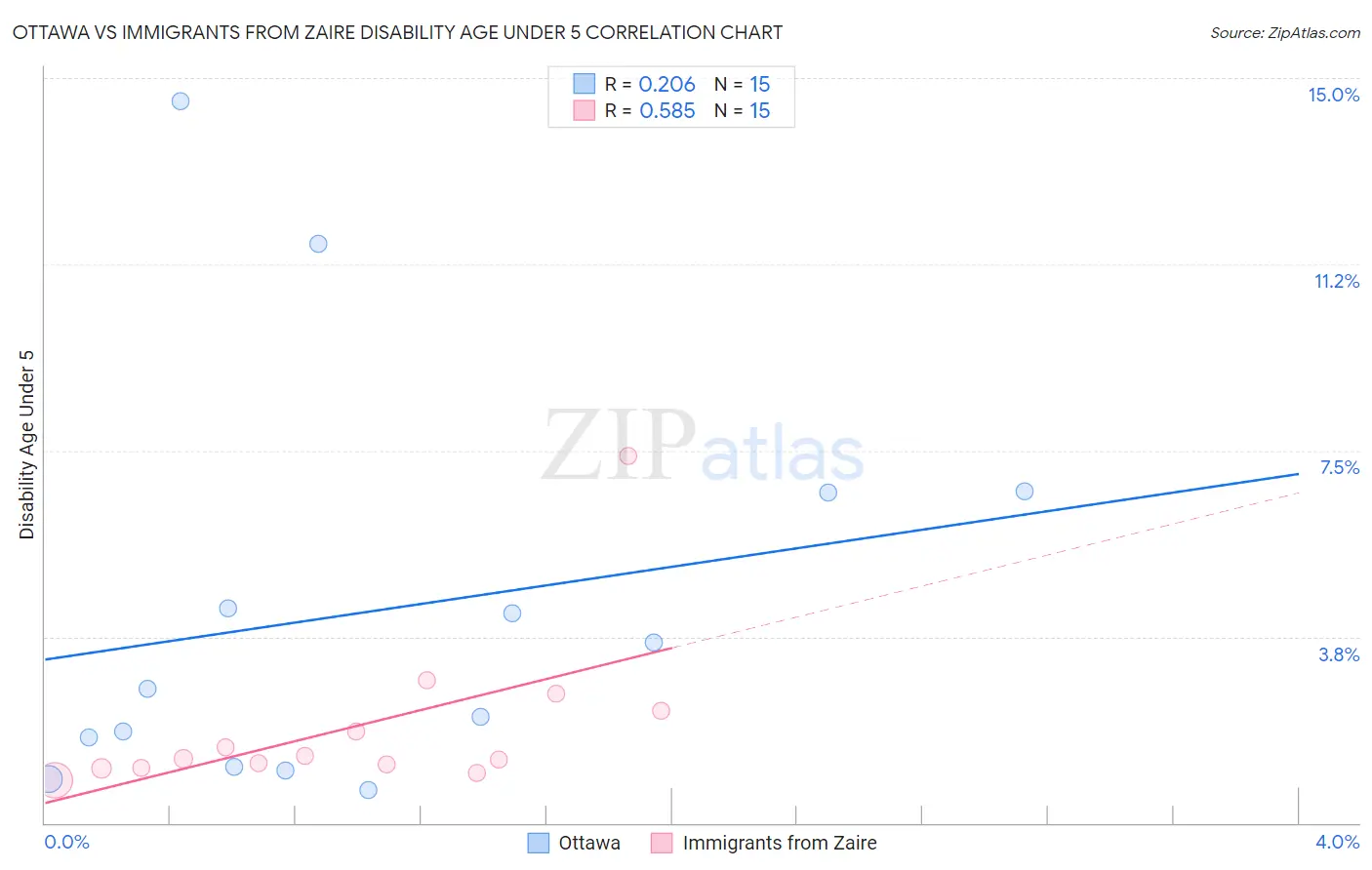 Ottawa vs Immigrants from Zaire Disability Age Under 5