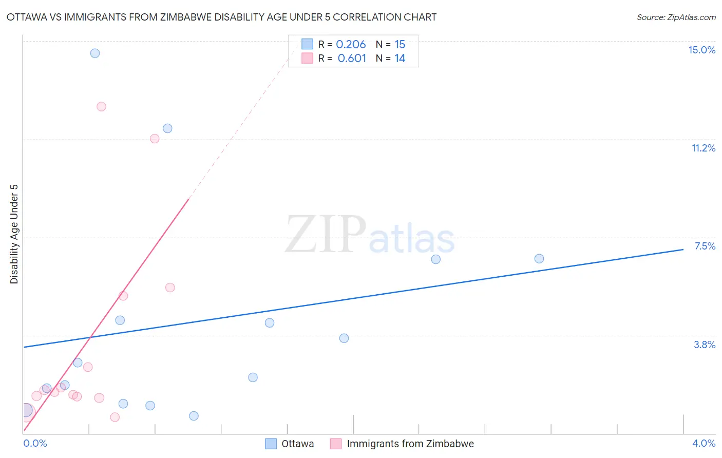 Ottawa vs Immigrants from Zimbabwe Disability Age Under 5