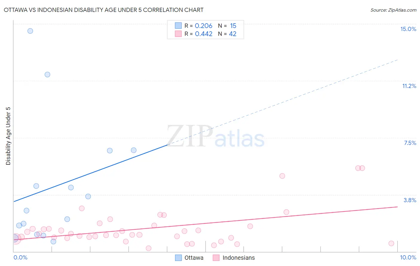 Ottawa vs Indonesian Disability Age Under 5