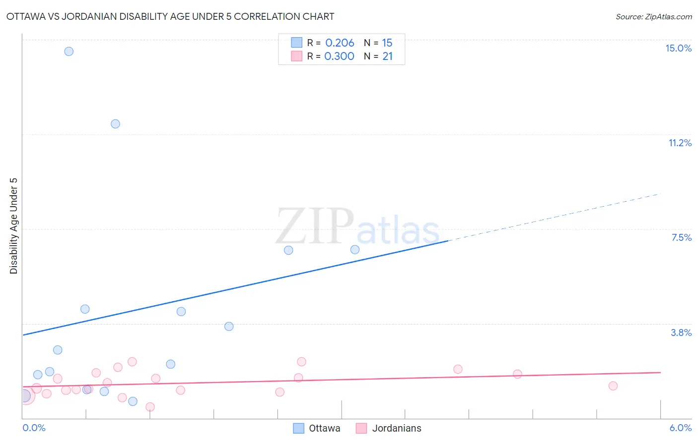 Ottawa vs Jordanian Disability Age Under 5