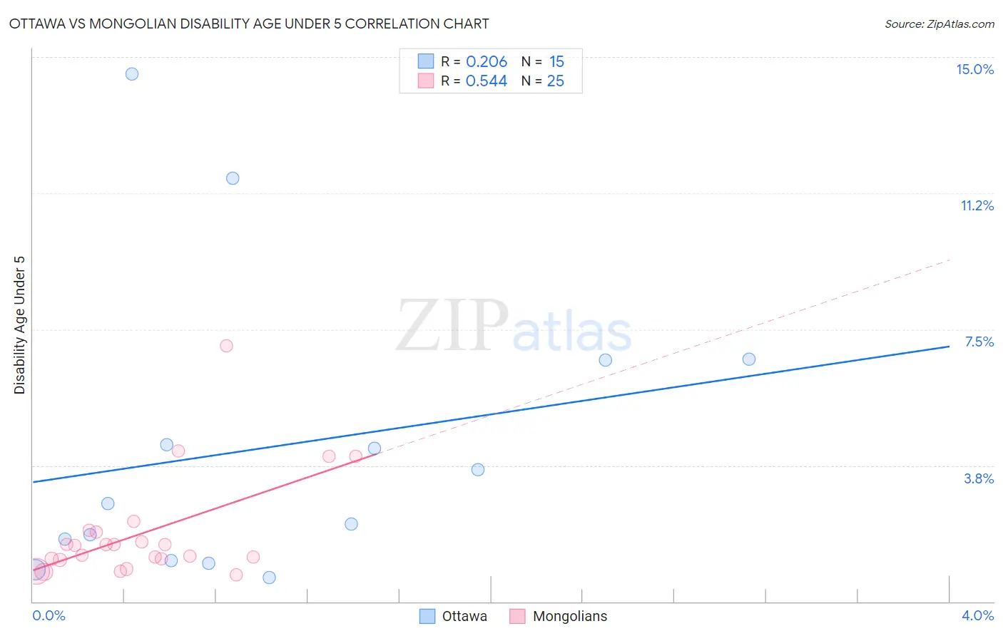 Ottawa vs Mongolian Disability Age Under 5