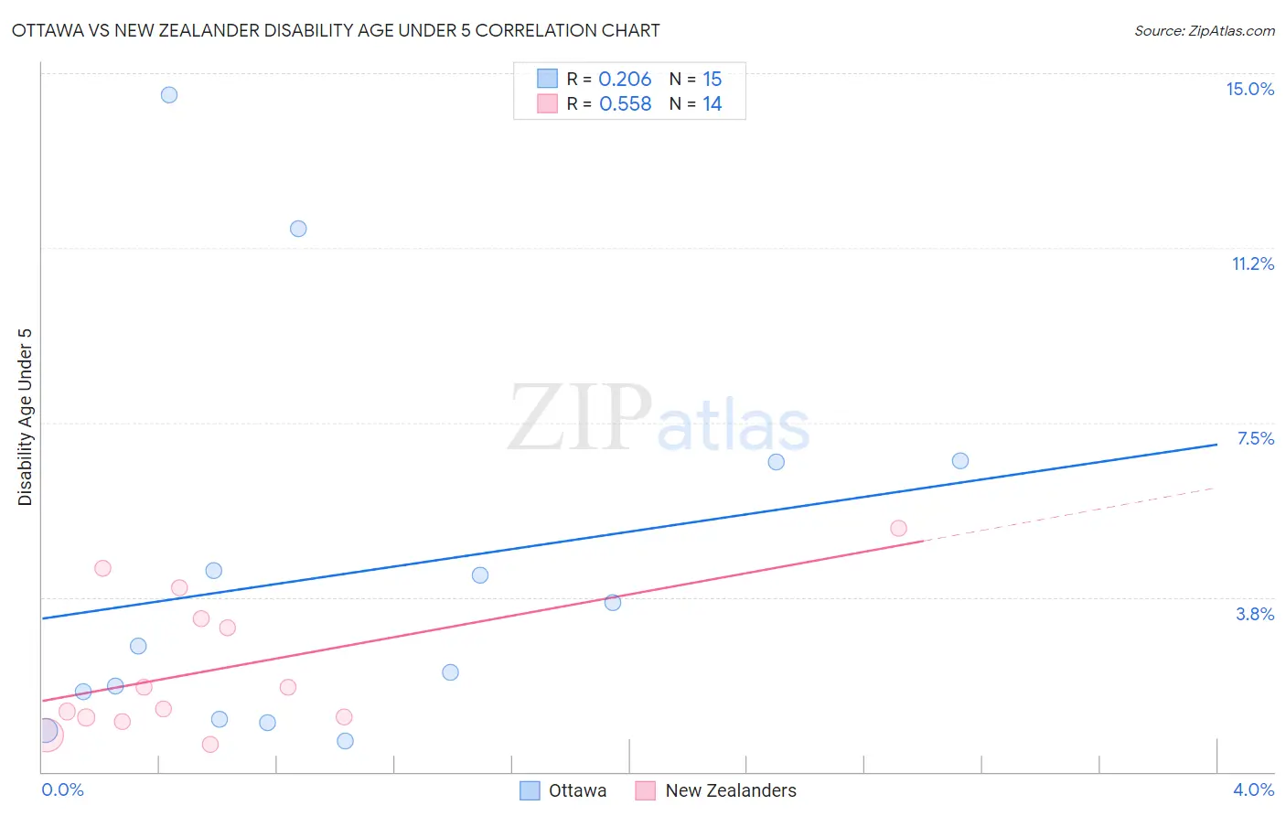 Ottawa vs New Zealander Disability Age Under 5