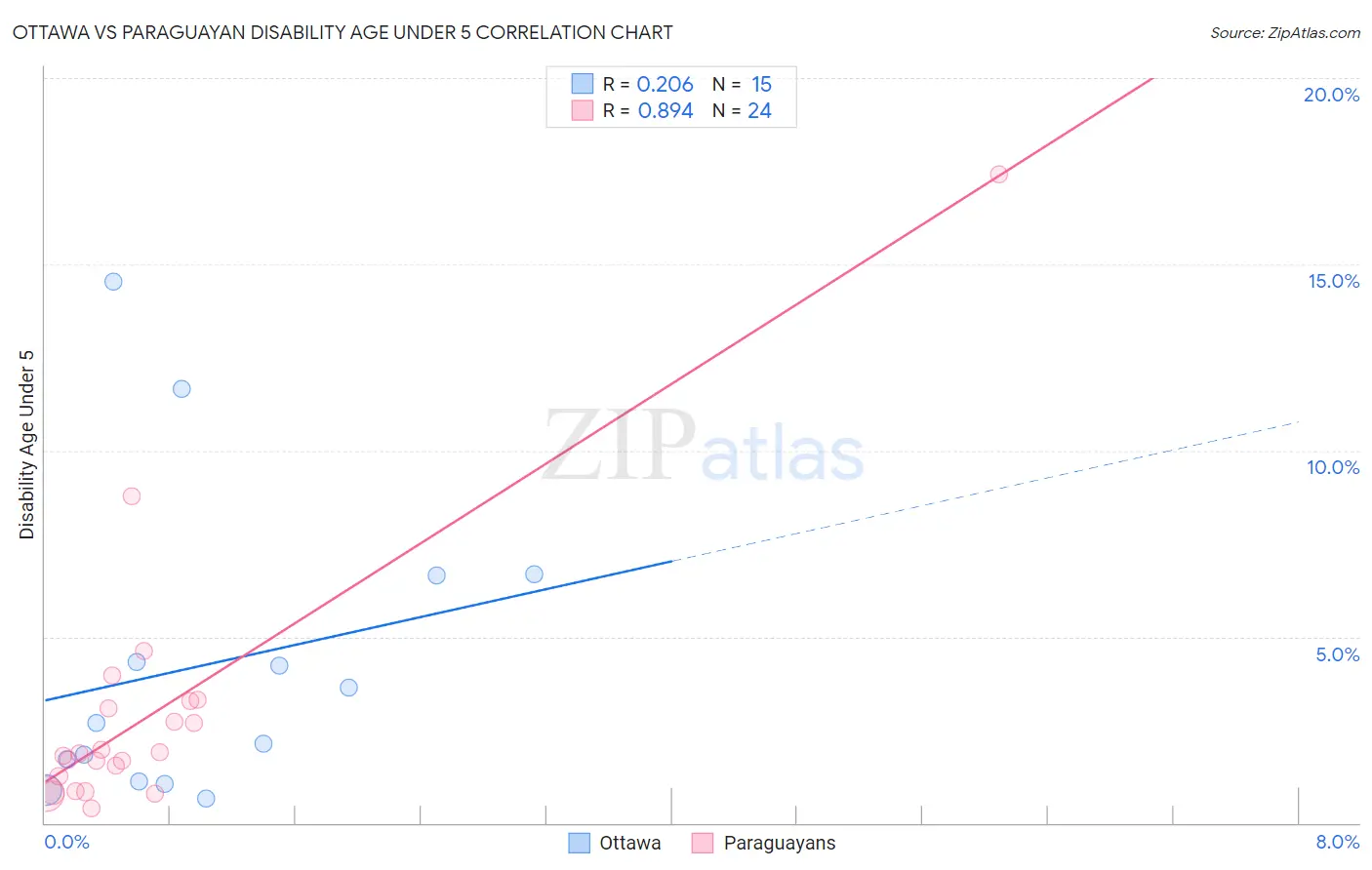 Ottawa vs Paraguayan Disability Age Under 5